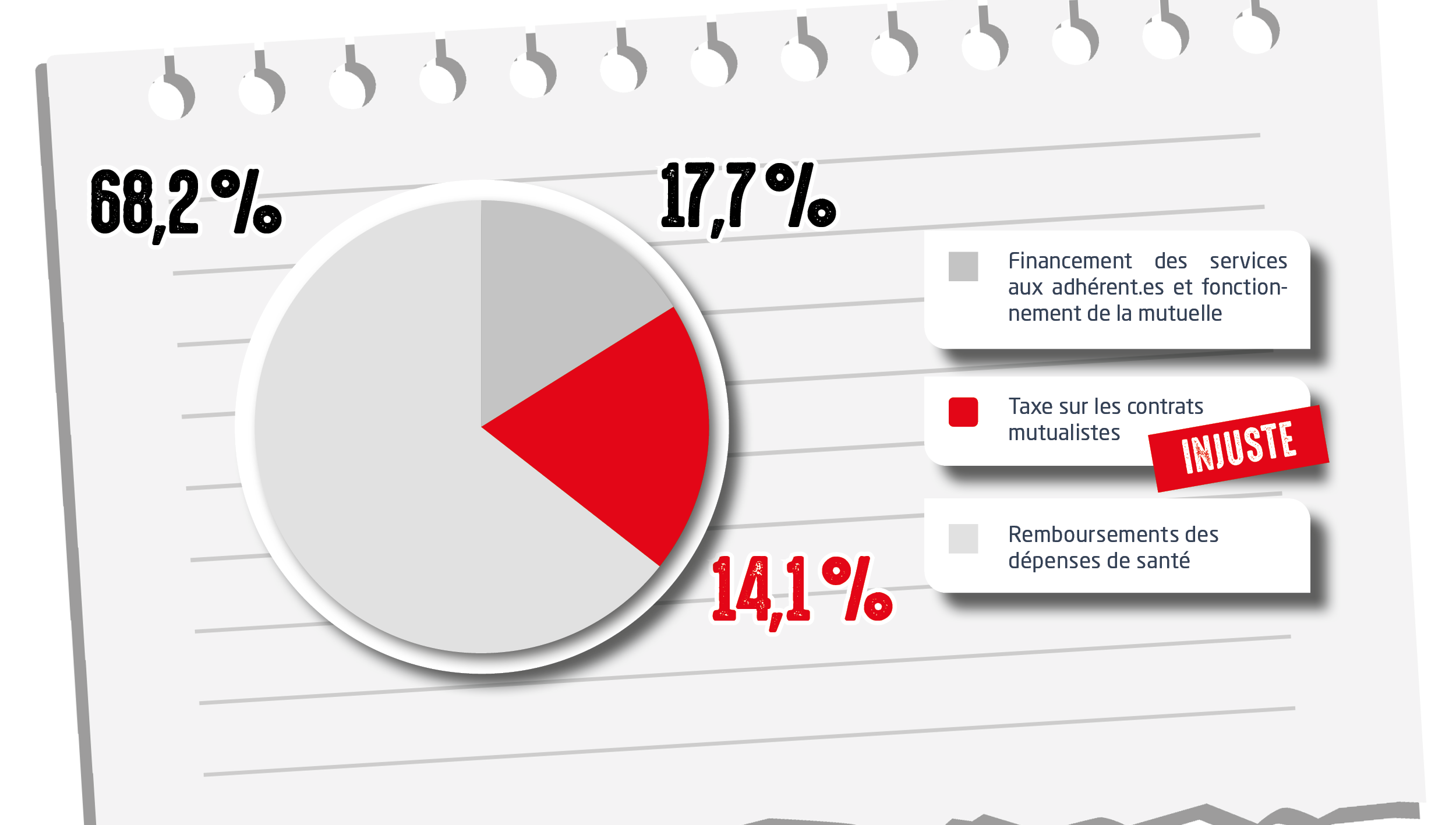 14,1 % de taxe sur chaque cotisation de complémentaire santé